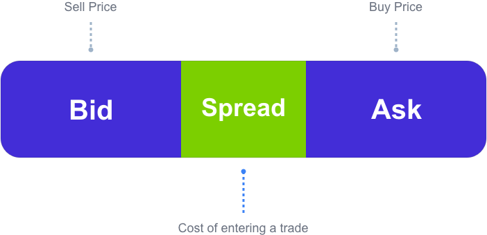 Mid-market rate: the midpoint between bid and ask prices