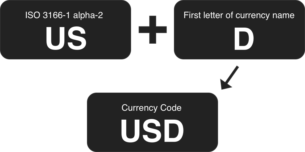 Structure of the ISO 4217 three-letter currency code (based on ISO 3166-1 + a letter related to the currency name)
